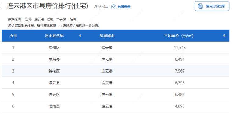 2025年度连云港区市县房价排名一览表