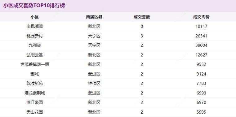 小区成交套数TOP10排行榜