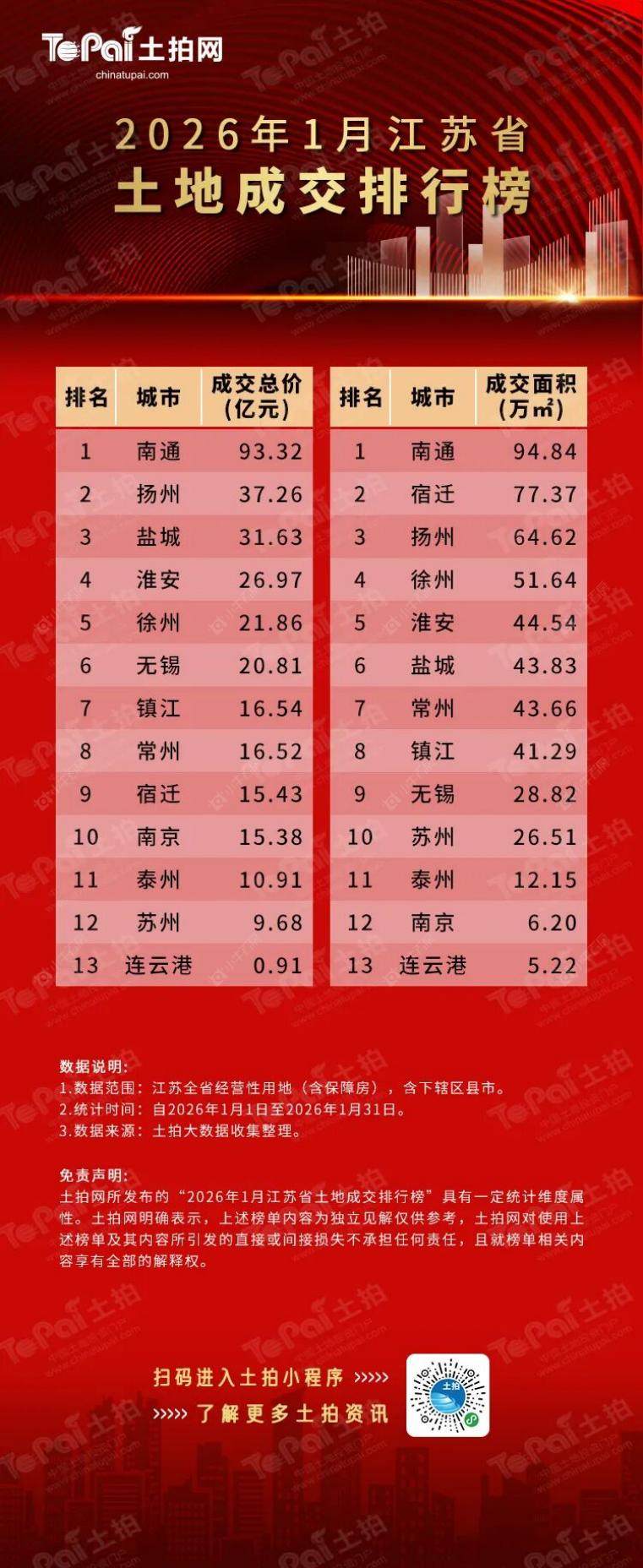 江苏省全省经营性用地成交情况