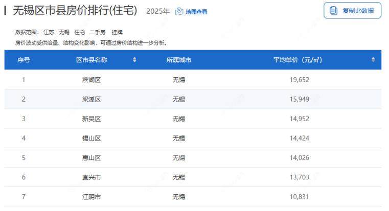 2025年度无锡区市县房价排名一览表