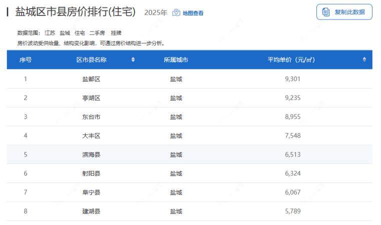 2025年度盐城区市县房价排名一览表