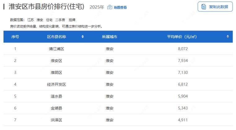 2025年度淮安区市县房价排名一览表