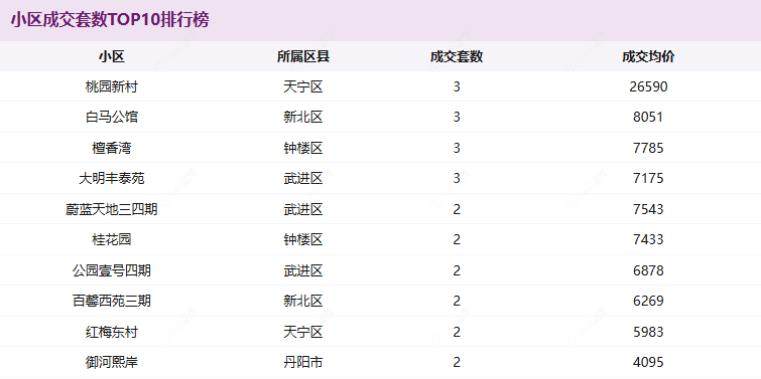 小区成交套数TOP10排行榜