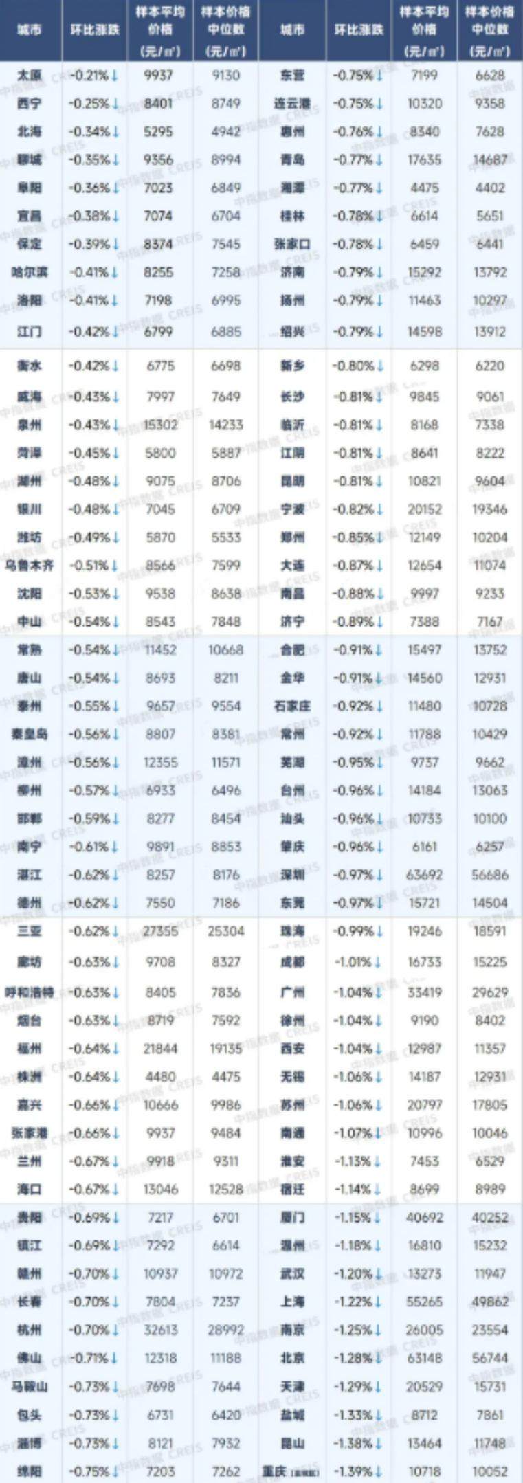 1月百城二手住宅价格及环比涨跌幅图