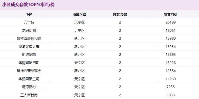 小区成交套数TOP10排行榜 小区成交套数TOP10排行榜