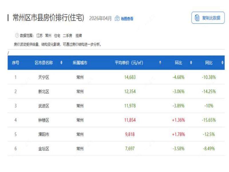 2026年4月常州各城区房价水平排行解析