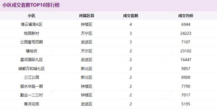 小区成交套数TOP10排行榜