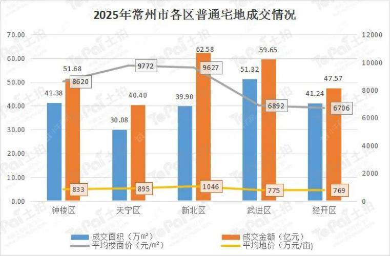 2025年常州市各区普通宅地成交情况