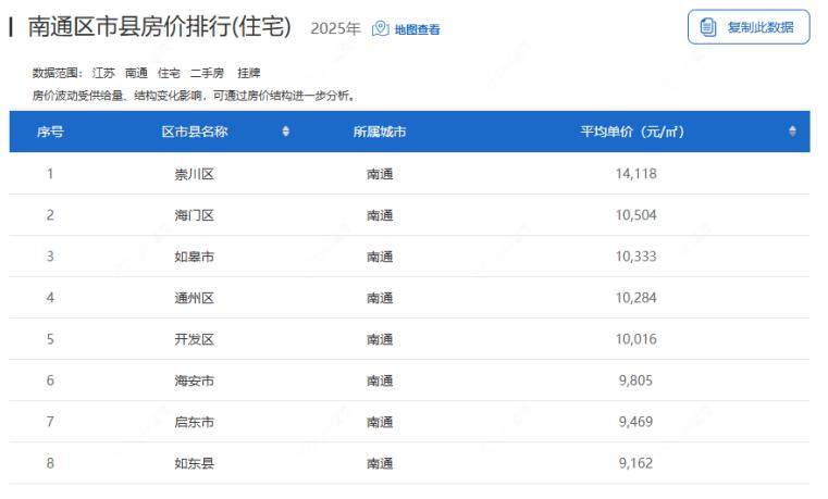 2025年度南通区市县房价排名一览表