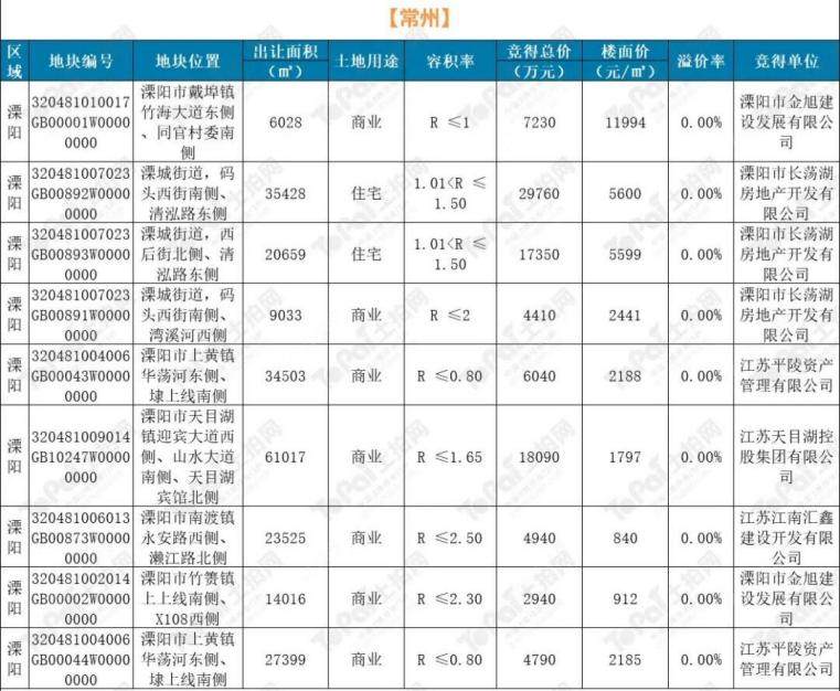 溧阳1月28日土地成交一览表
