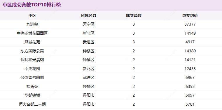 小区成交套数TOP10排行榜 小区成交套数TOP10排行榜
