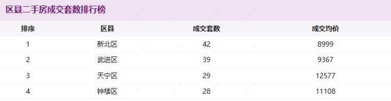 区县二手房成交套数排行榜