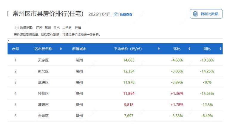 常州区市县住宅房价排行