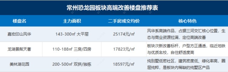 常州恐龙园板块楼盘推荐 常州恐龙园板块楼盘推荐