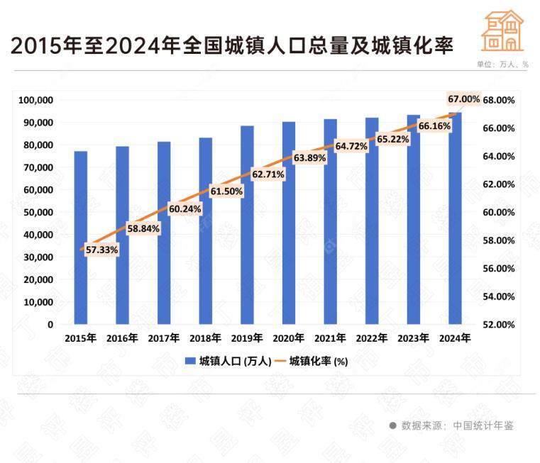 2015年至2024年全国城镇人口总量及城镇化率