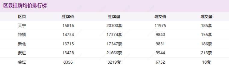 区县挂牌均价排行榜 区县挂牌均价排行榜