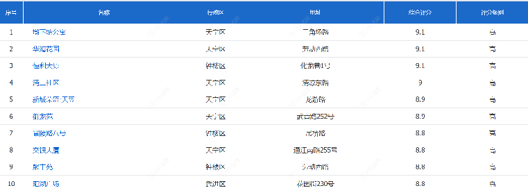 常州物业小区综合排行榜Top10