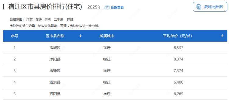 2025年度宿迁区市县房价排名一览表