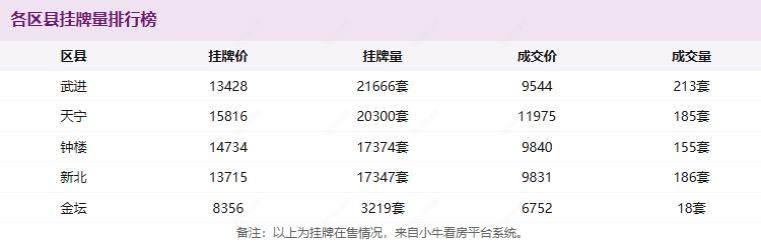 各区县挂牌量排行榜