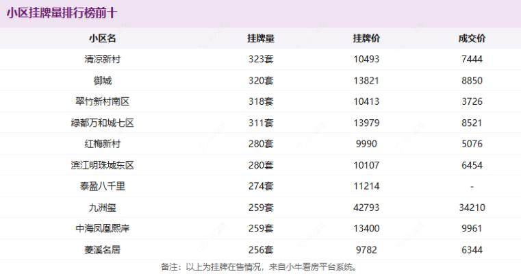 小区挂牌量排行榜前十