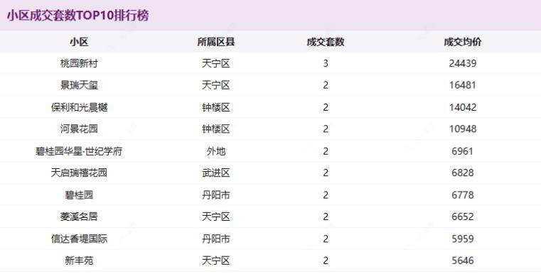 小区成交套数TOP10排行榜