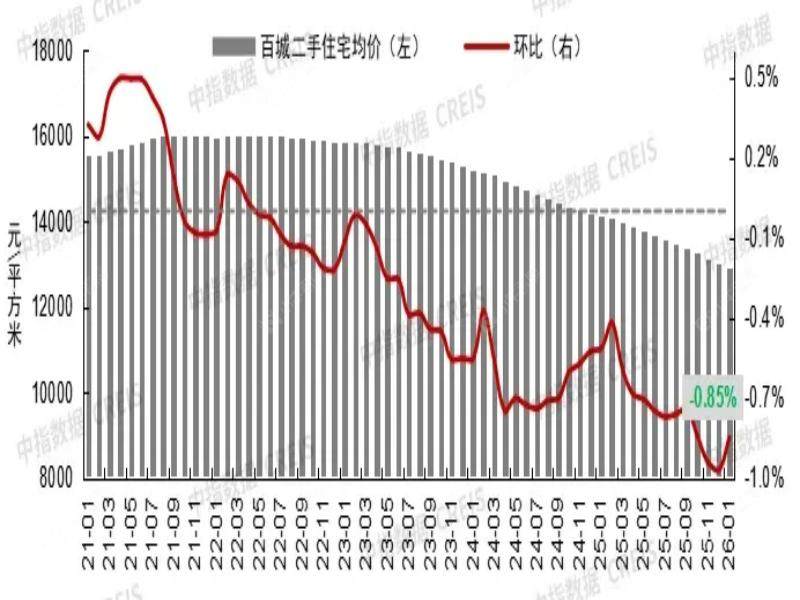 2026年1月百城楼市分化 政策稳预期促修复