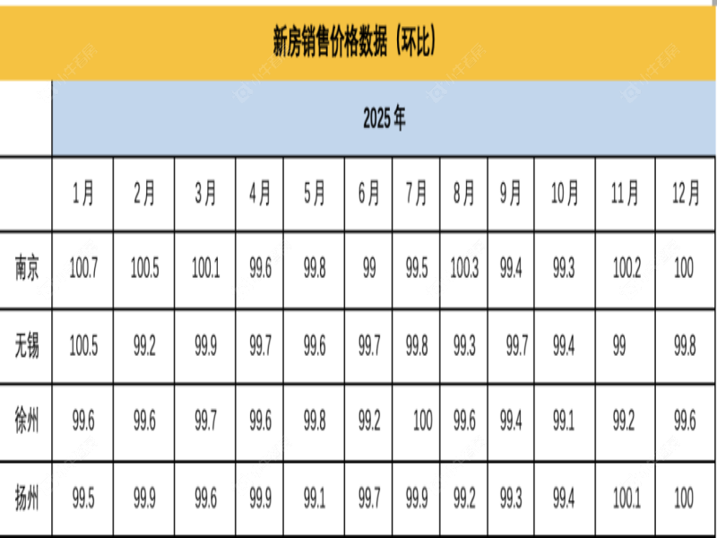江苏四城房价分化，常州核心板块二手房回暖，稳中有升
