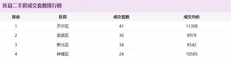 区县二手房成交套数排行榜
