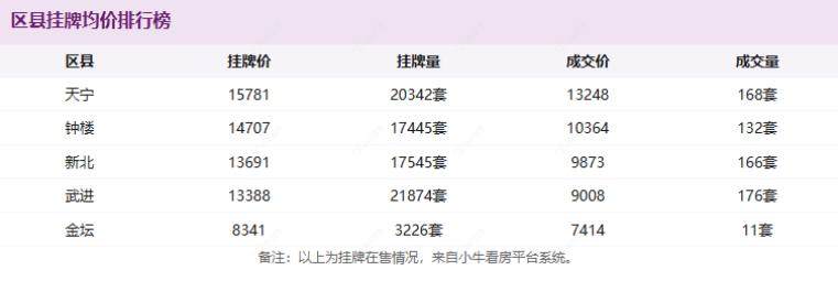 区县挂牌均价排行榜