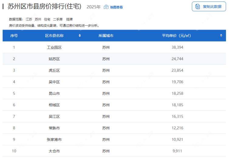 2025年度苏州区市县房价排名一览表