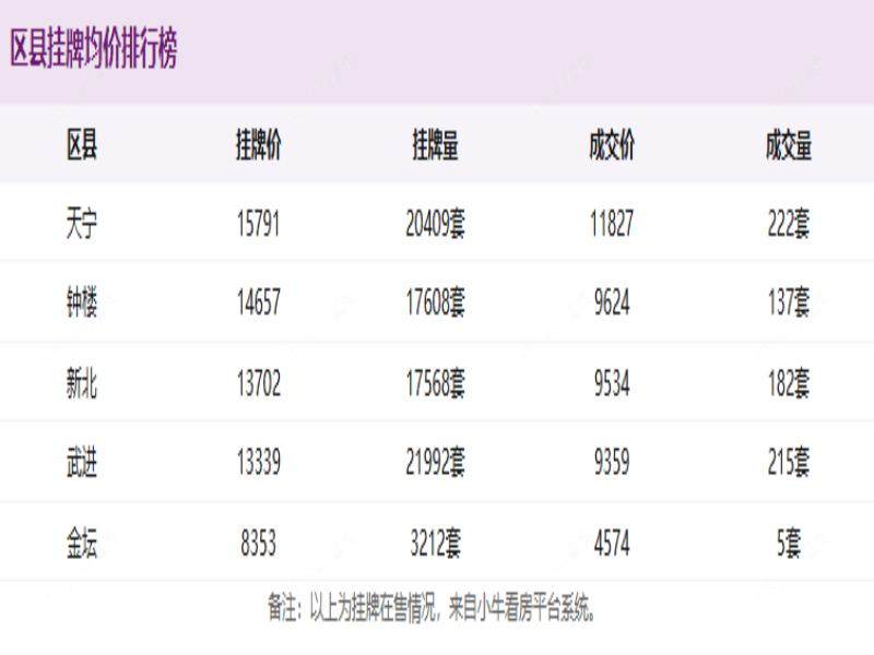 常州2026年1月二手房挂牌价和成交价分析