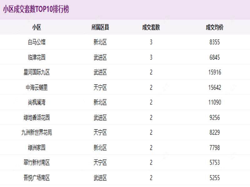 2月第1周常州二手房成交排行：区域分化加剧，核心地段价值凸显