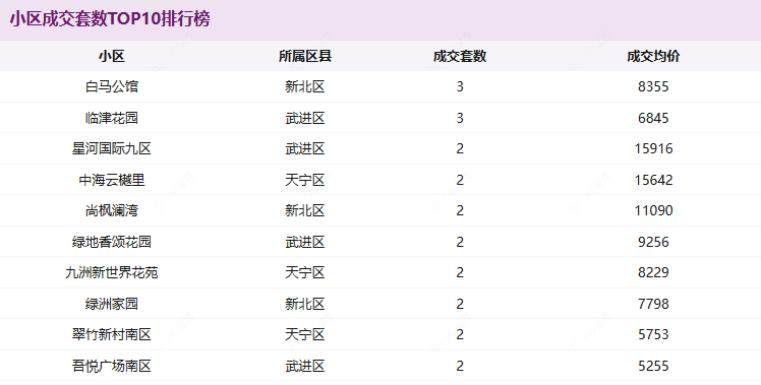 小区成交套数TOP10排行榜
