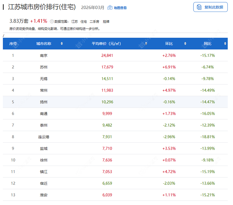 江苏省各城市房价排行一览表