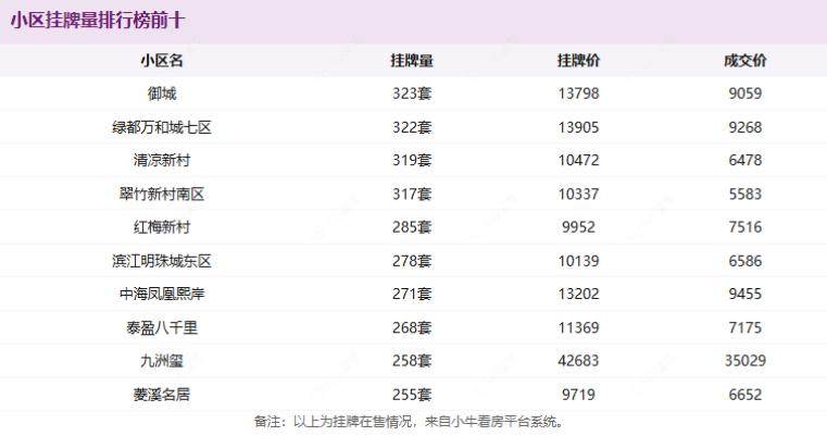 小区挂牌量排行榜前十