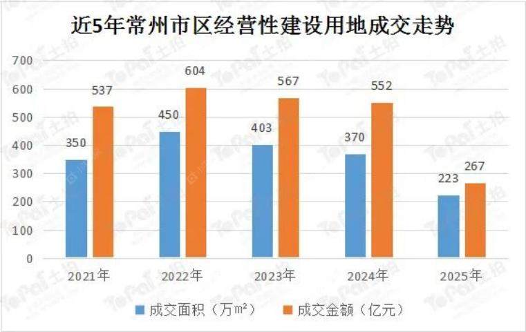 近5年常州市市区经营性建设用地成交走势图
