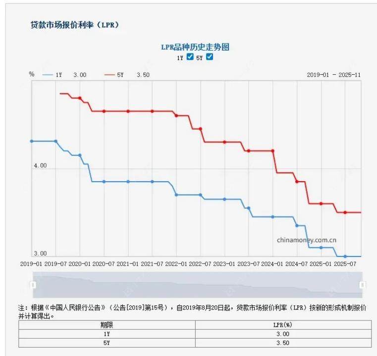 LPR品种历史走势图