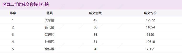 区县二手房成交套数排行榜 区县二手房成交套数排行榜
