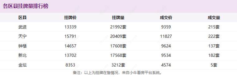 各区县挂牌量排行榜