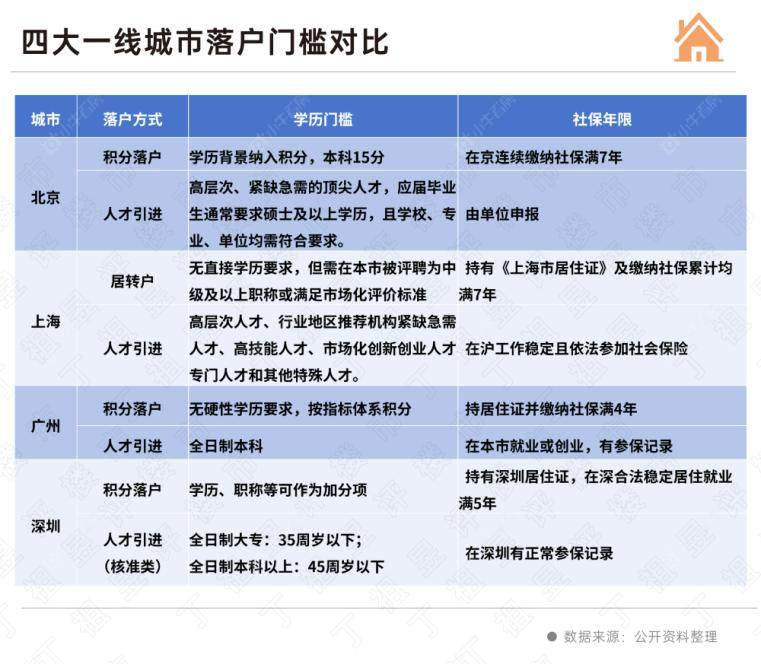 四大一线城市落户门槛对比