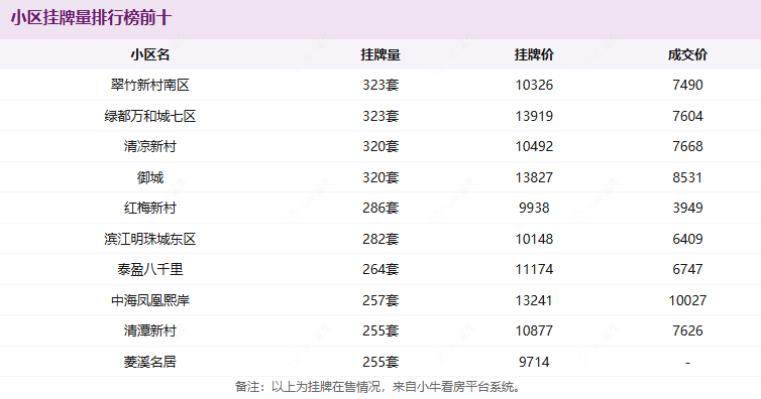 小区挂牌量排行榜前十