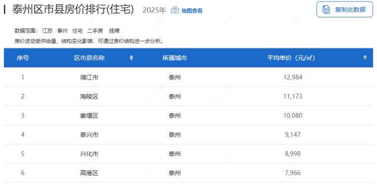 2025年度泰州区市县房价排名一览表