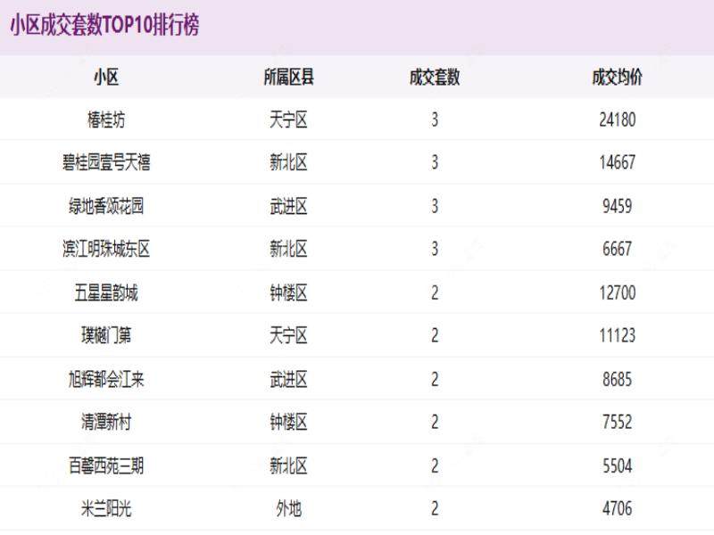 1月第四周常州二手房成交排行，天宁领跑全市，品质主导价格差异