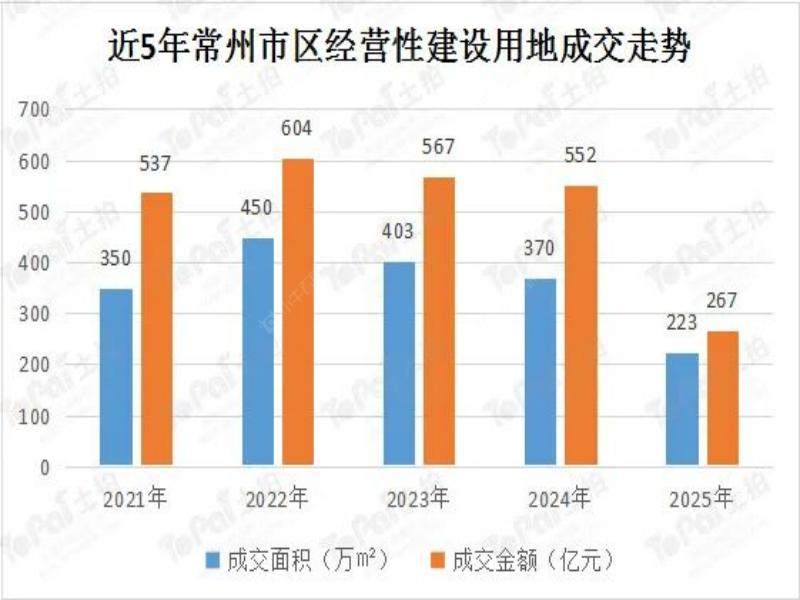 2025常州市区土地市场，61宗267亿成交，量价收缩下分化加剧