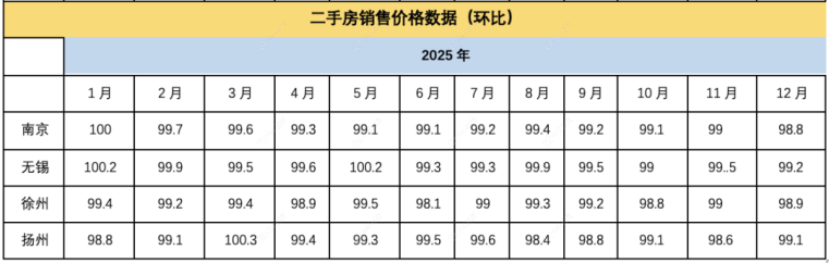 二手房销售价格数据(环比)图 二手房销售价格数据(环比)图