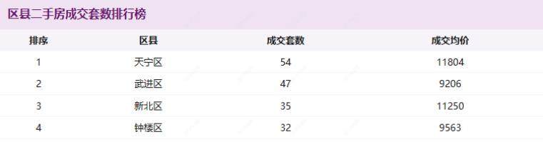 区县二手房成交套数排行榜 区县二手房成交套数排行榜