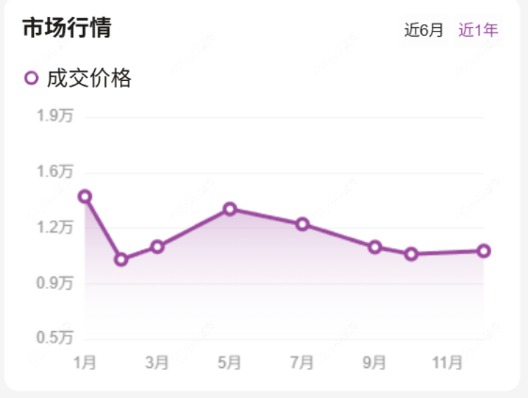 龙湖香醍时光价格走势
