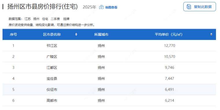 2025年度扬州区市县房价排名一览表