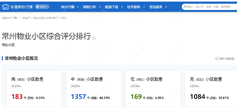 常州物业小区综合评分排行
