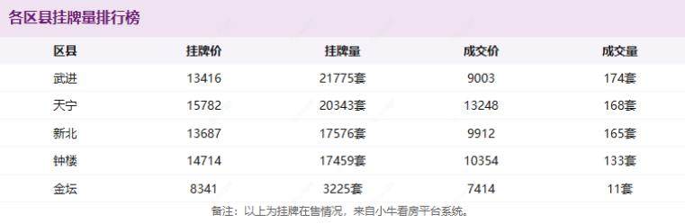 各区县挂牌量排行榜